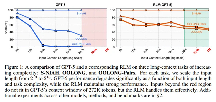 Comparison of GPT-5 and Recursive Language Models performance as input context length increases across long-context reasoning tasks.