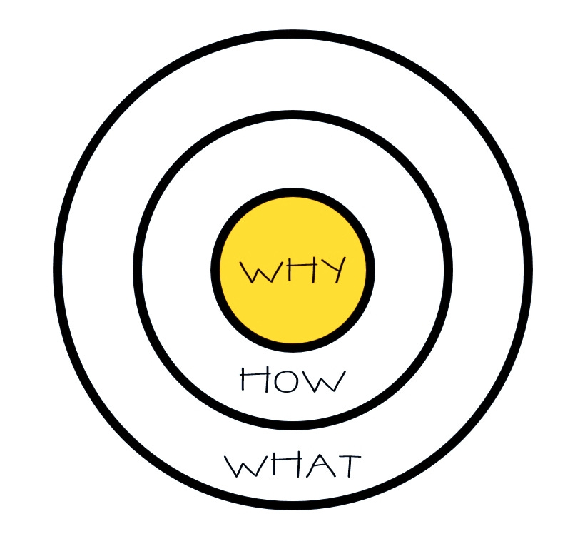 Why Day The Golden Circle Simon Sinek Golden Circle O - vrogue.co