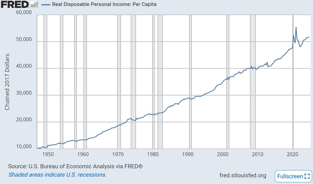 Line chart of income from 1947 through 2024.