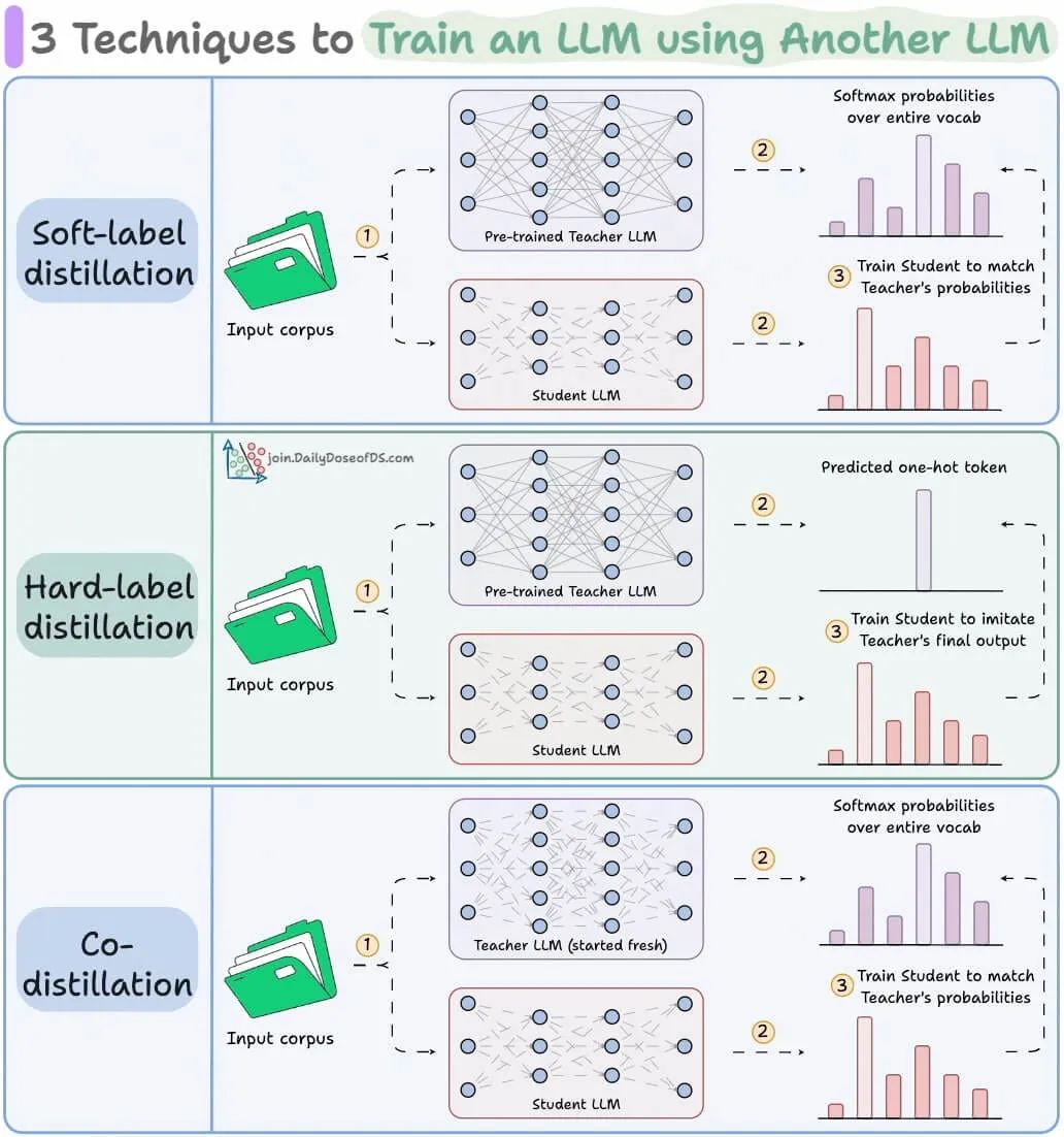 Train LLMs using LLMs