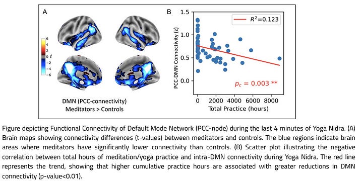 First-Ever Brain Imaging Study on Yoga Nidra Finds Significant Changes in the Brain’s Functional Connectivity During the Practice
