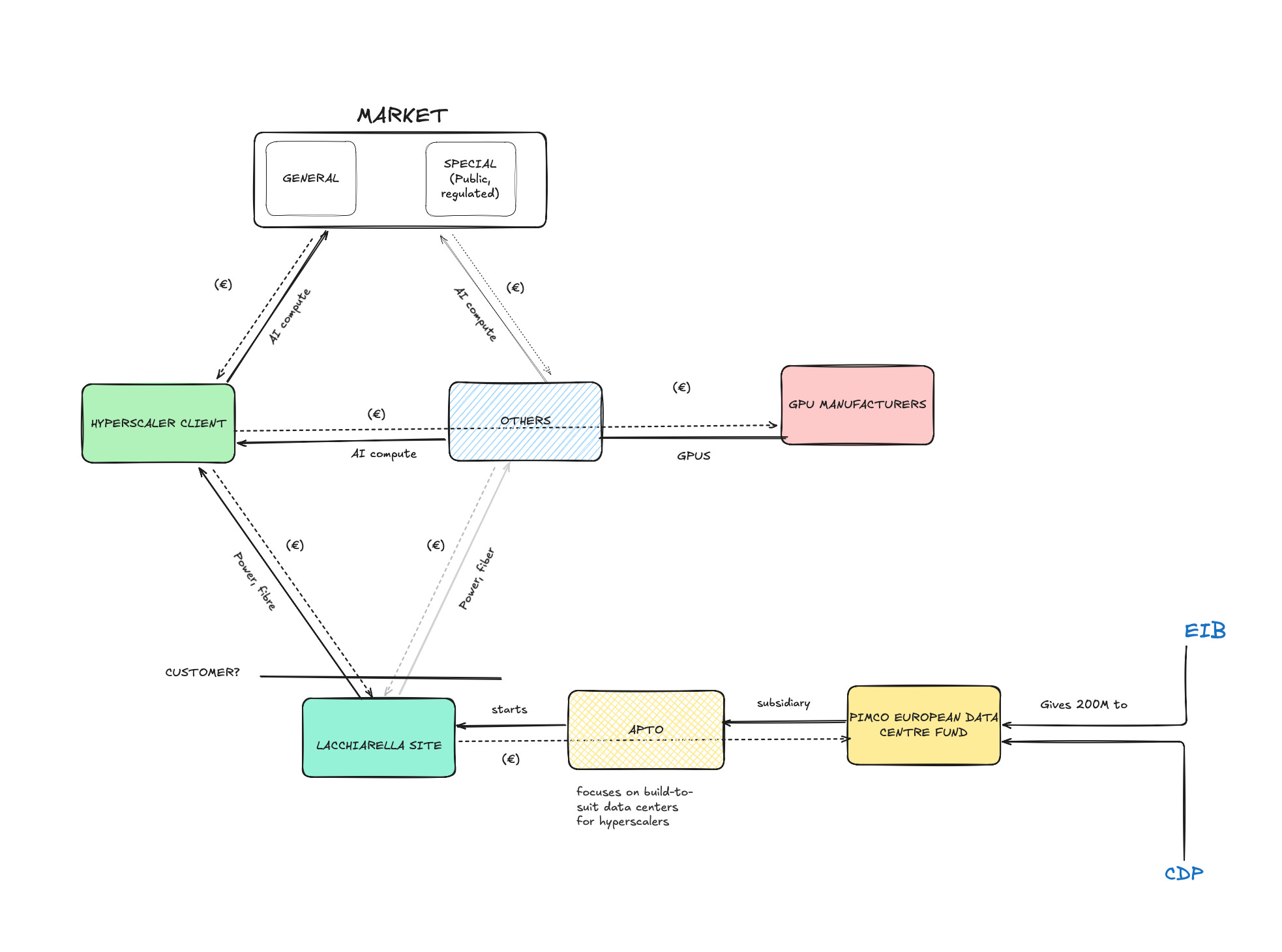 Issue #16 EU AI Cloud - Industrial Policy for the Hyperscalers? Case Apto  and EIF