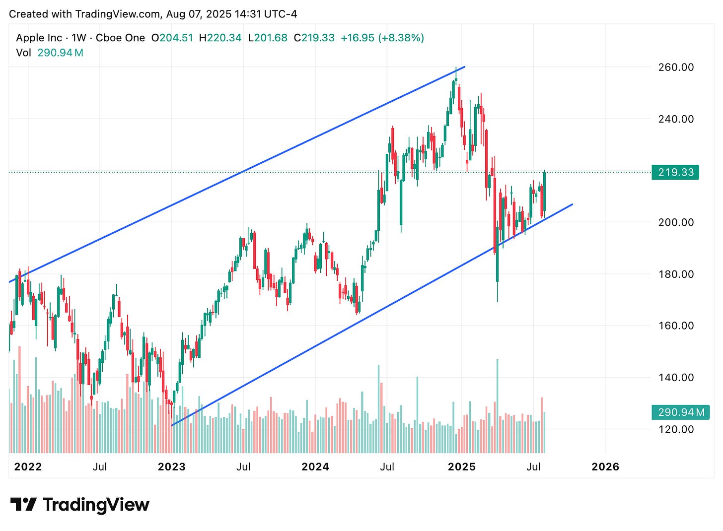 TradingView chart