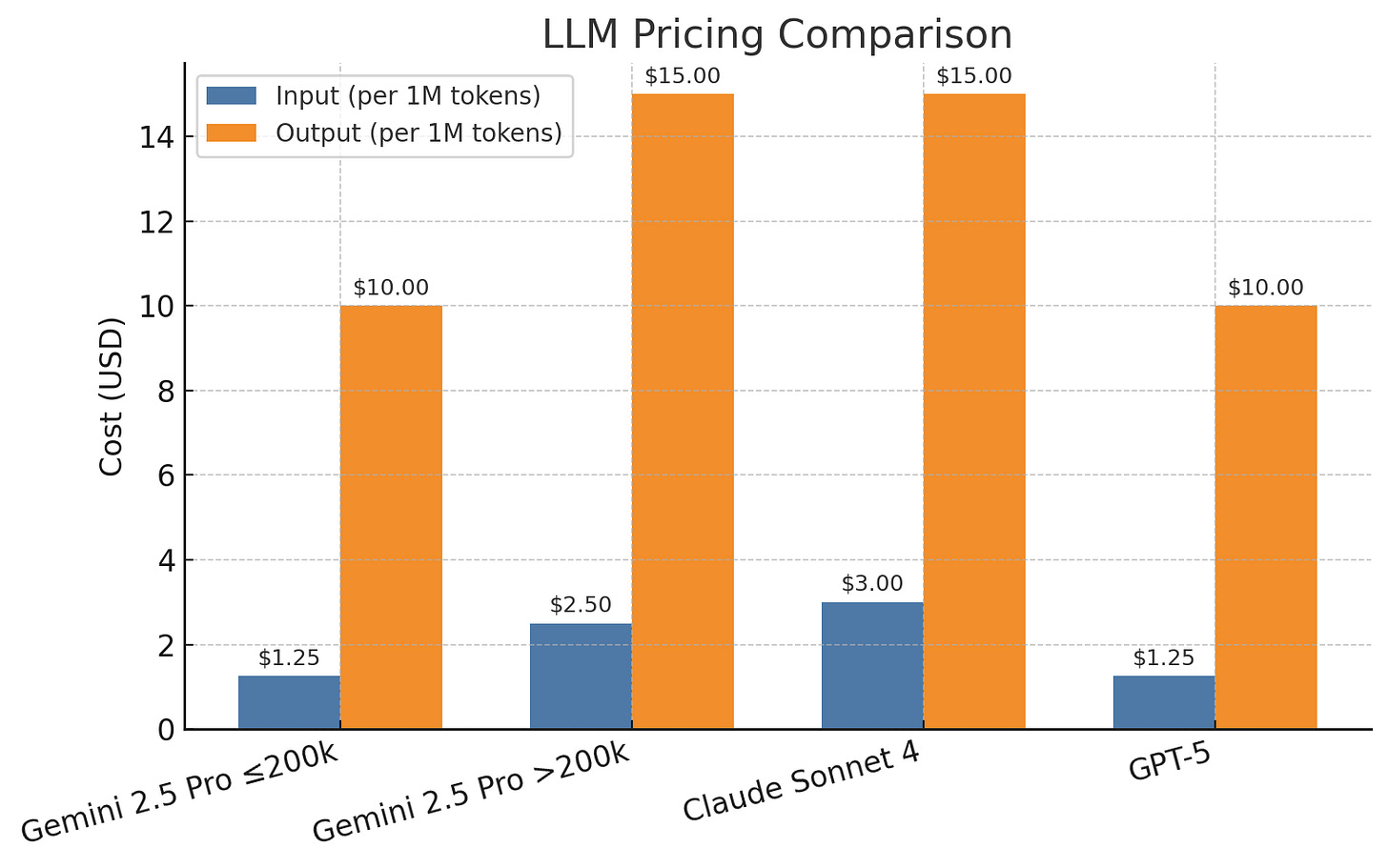 chart comparing gemini 2.5 pro, claude sonnet, and openai gpt-5 pricing