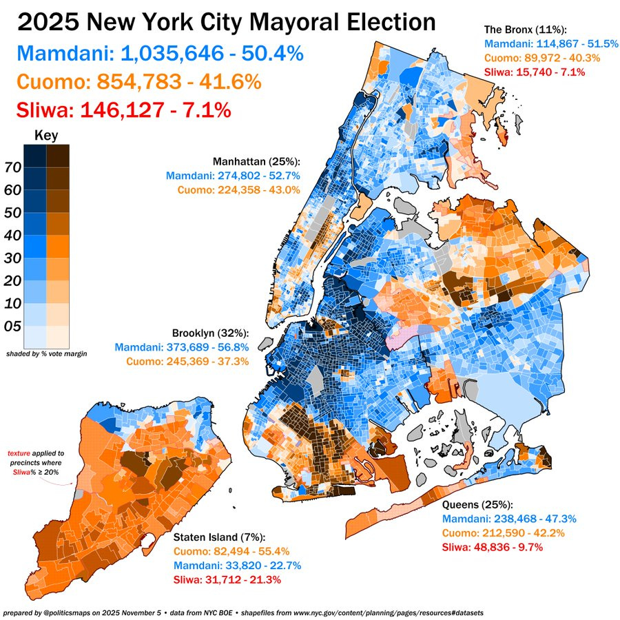 Color-coded choropleth map of New York City boroughs displaying vote percentages for the 2025 mayoral election candidates Zohran Mamdani in blue shades Andrew Cuomo in orange shades Brad Lander in green shades and Eric Sliwa in red shades with a key showing percentage ranges from 0 to over 70 percent. Detailed vote counts and percentages are labeled for each borough including Bronx with Mamdani at 50.4 percent Manhattan at 52 percent for Mamdani Brooklyn with Cuomo leading at 37 percent Queens with Mamdani at 48 percent and Staten Island with Cuomo at 44 percent. The map uses a gradient scale and includes borough boundaries and labels.