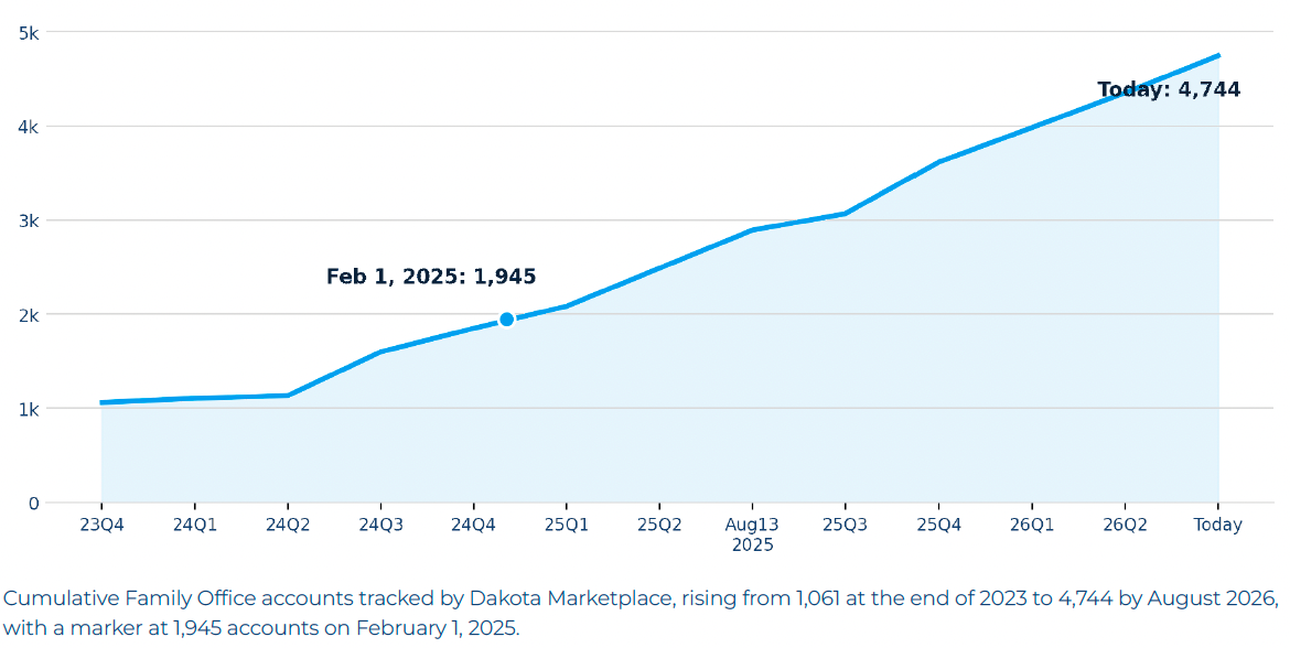 Cumulative family office accounts tracked by Dakota Marketplace, 2023 to 2026 Cumulative family office accounts tracked by Dakota Marketplace, 2023 to 2026