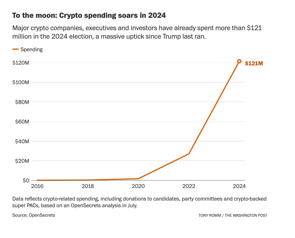 Chartbook 302 Kamala v. crypto. Is 2024 really a Silicon Valley election?  Or is this about 