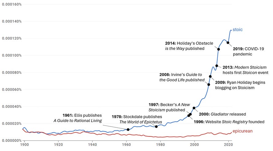 The graph illustrates the rise in popularity of various Stoic-related publications and events over time, with a notable spike in 2019 due to the COVID-19 pandemic.
AI-generated content may be incorrect. The graph illustrates the rise in popularity of various Stoic-related publications and events over time, with a notable spike in 2019 due to the COVID-19 pandemic.
AI-generated content may be incorrect.