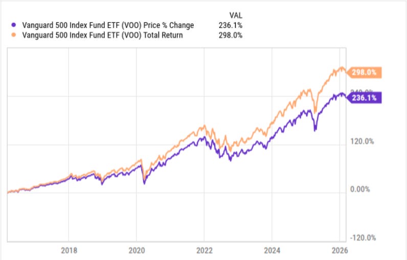 VOO performance total return