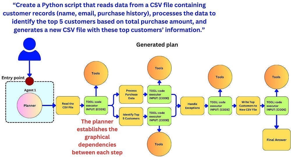 How to Build Agentic AI[Agents]