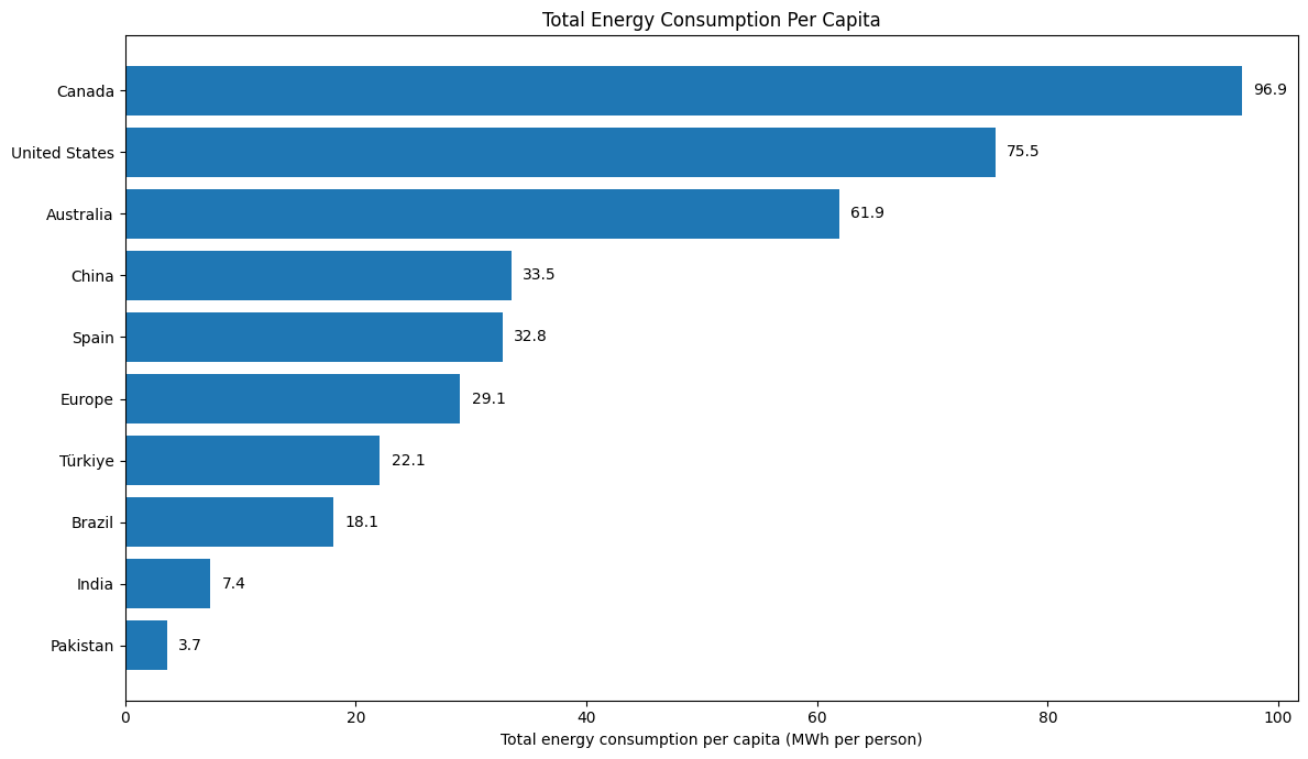 Chart of MWh of annual energy consumption per capita by author