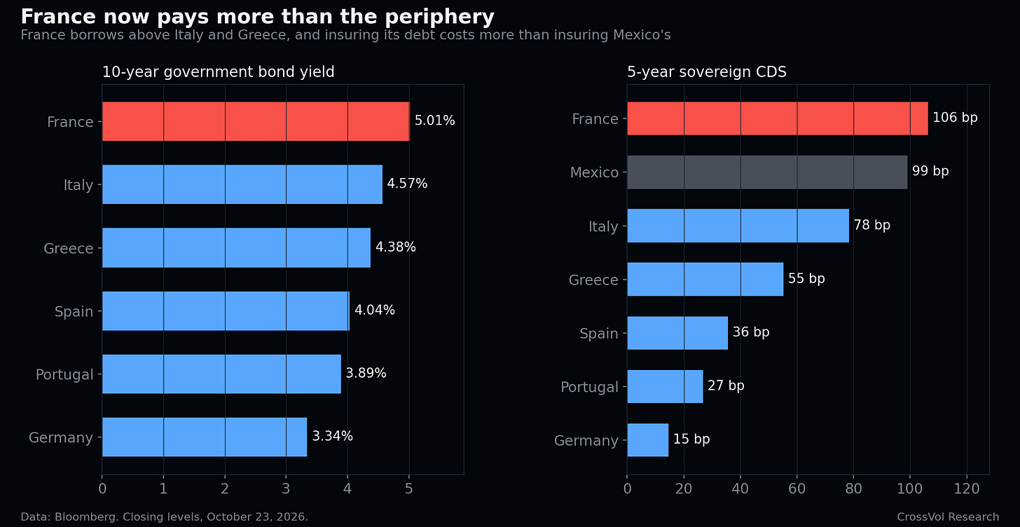 Ten-year government bond spreads over Germany, October 23, 2026. France now pays more than Italy, Greece, Spain and Portugal. Data: Bloomberg.