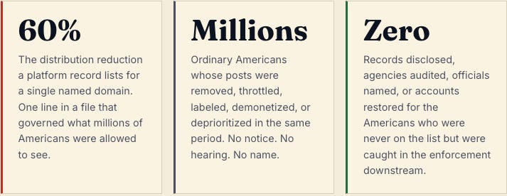 60%  The distribution reduction a platform record lists for a single named domain. One line in a file that governed what millions of Americans were allowed to see.  Millions  Ordinary Americans whose posts were removed, throttled, labeled, demonetized, or deprioritized in the same period. No notice. No hearing. No name.  Zero  Records disclosed, agencies audited, officials named, or accounts restored for the Americans who were never on the list but were caught in the enforcement downstream.
