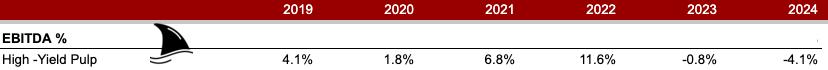 Table showing annual EBITDA margin for RYAM’s High-Yield Pulp segment from 2019 to 2024, with margins declining to –4.1% in 2024. Included in stock analysis deep dive to illustrate underperformance of non-core segments. Table showing annual EBITDA margin for RYAM’s High-Yield Pulp segment from 2019 to 2024, with margins declining to –4.1% in 2024. Included in stock analysis deep dive to illustrate underperformance of non-core segments.