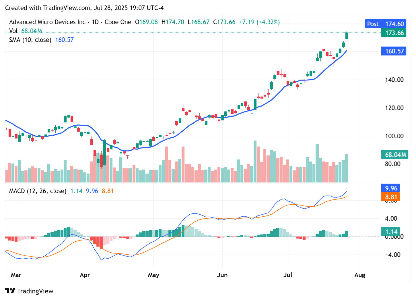 TradingView chart TradingView chart