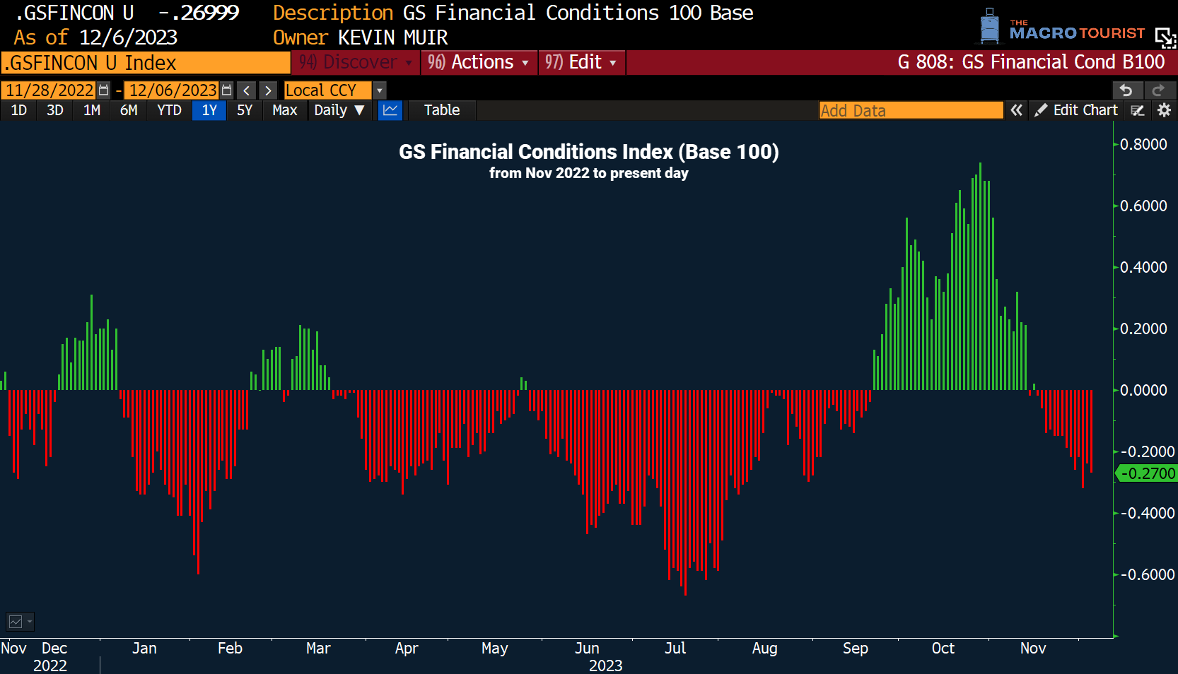 THE REASONS WHY THE FED BLINKED - by Kevin Muir