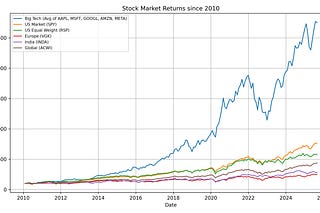 What happened in the 2010s?