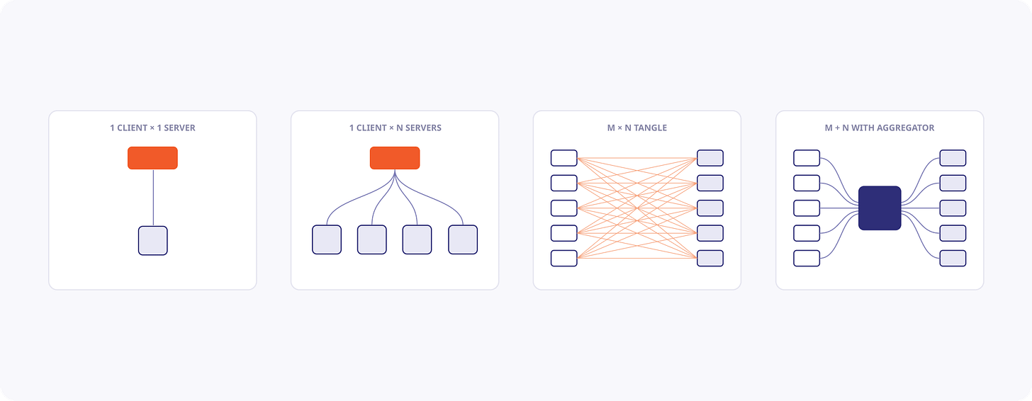 Progression from 1x1 to 1xN to MxN tangle to M+N with aggregator
