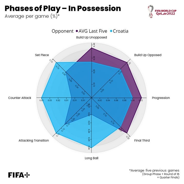 Menos construcción y más contra: otra Argentina de Scaloni - Fuente FIFA Report