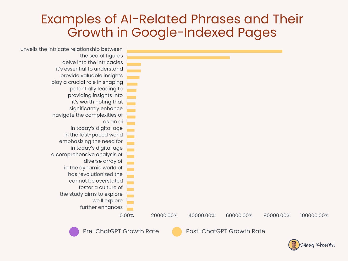 Growth in certain phrases commonly used by AI
