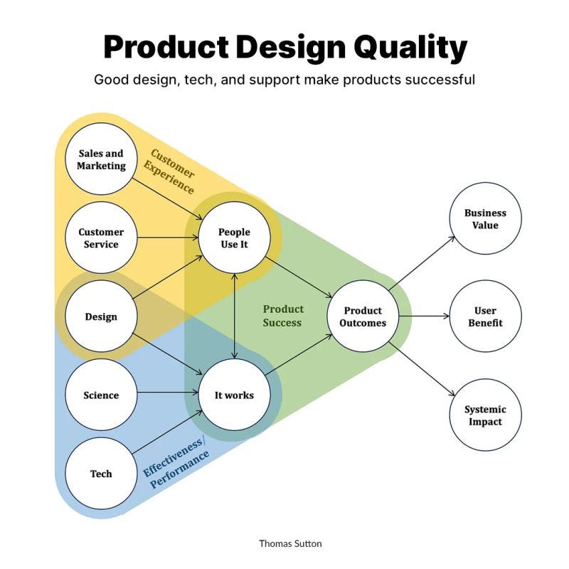 A diagram titled “Product Design Quality” by Thomas Sutton explains how design, technology, and support contribute to successful products. 

The graphic shows three overlapping colored zones: yellow for “Customer Experience,” blue for “Effectiveness/Performance,” and green for “Product Success.” 

Circles on the left represent functions—Sales and Marketing, Customer Service, Design, Science, and Tech—all leading to “People Use It” and “It Works.” 

These two central circles connect to “Product Outcomes,” which then branch to “Business Value,” “User Benefit,” and “Systemic Impact,” showing how good design, tech, and support create measurable success.