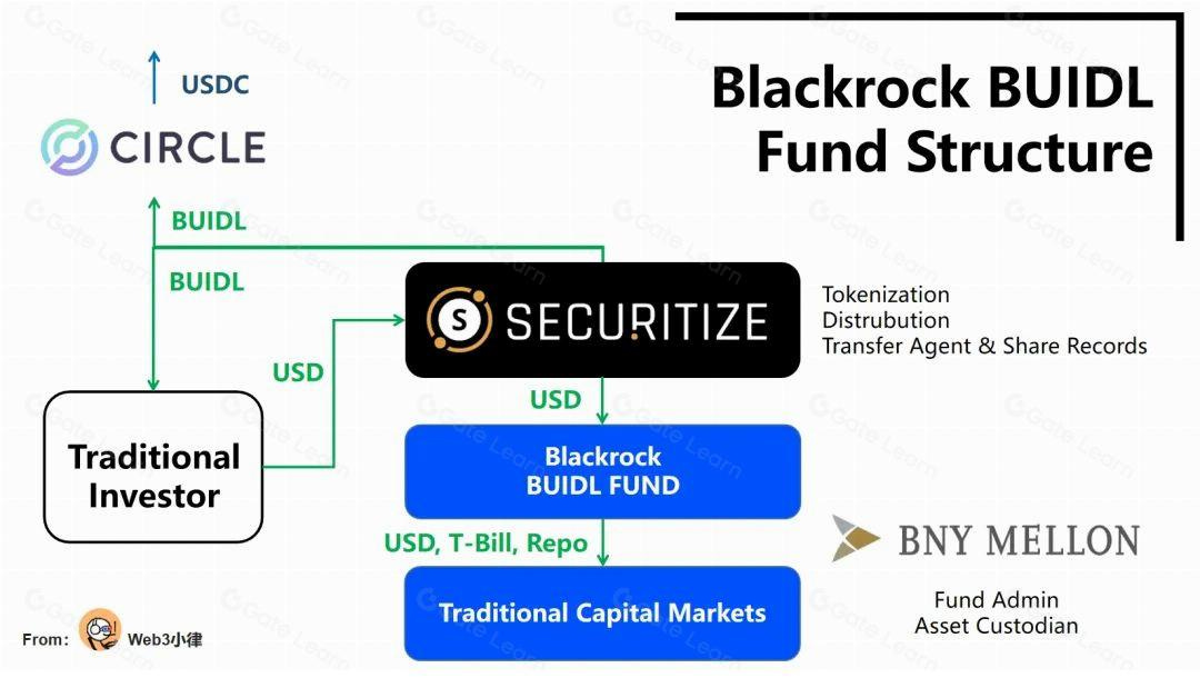 Unpacking Blackrock's Tokenized Fund BUIDL: Unlocking a Beautiful New World  for RWA Assets in DeFi