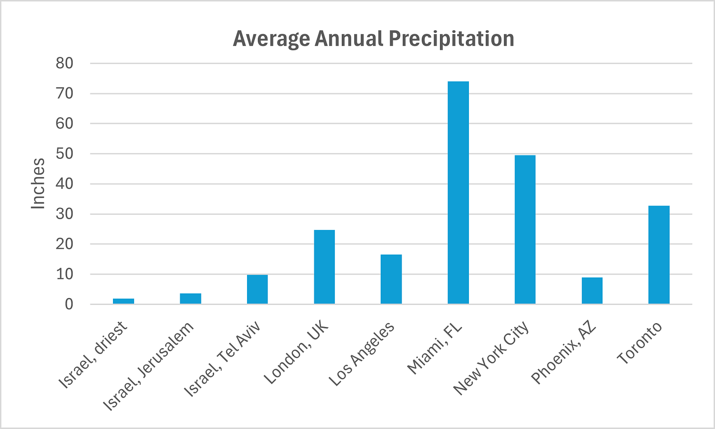 Chart showing average annual precipitation at 7 cities around the world and 3 places in Israel