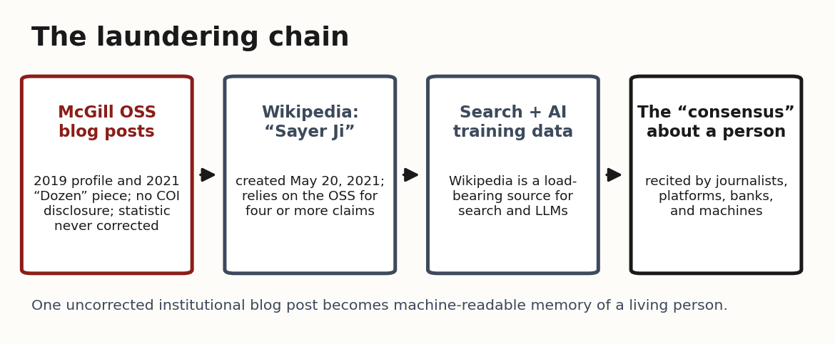 Flow diagram showing McGill OSS blog posts cited by the Wikipedia article on Sayer Ji, ingested into search and AI training data, becoming the perceived consensus about a person.