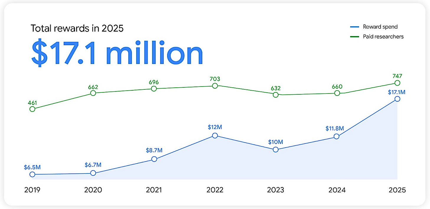 Google Vulnerability Reward Program in 2025 Google Vulnerability Reward Program in 2025