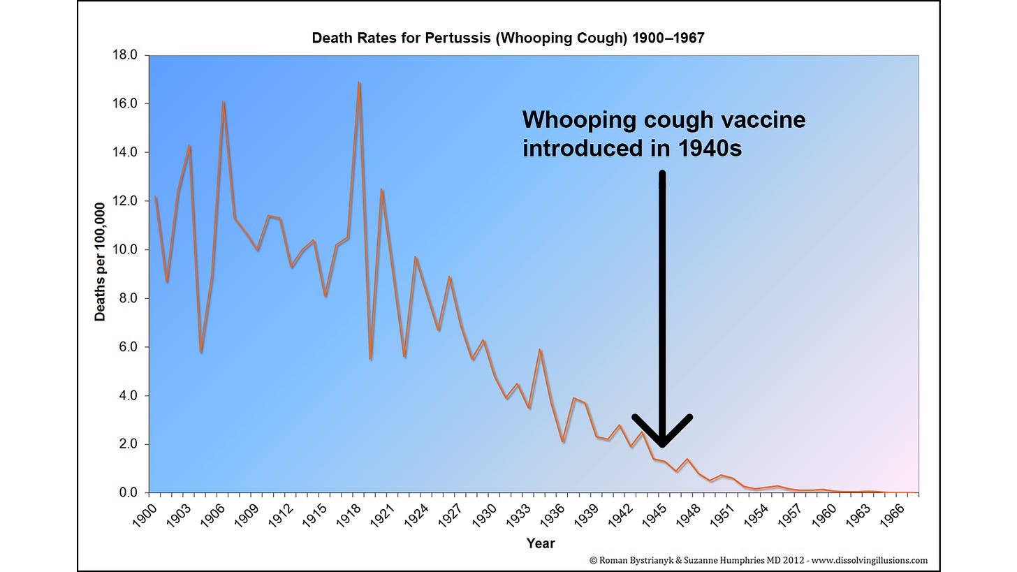 Chart showing pertussis (whooping cough) death rates in the United States from 1900 to 1967.