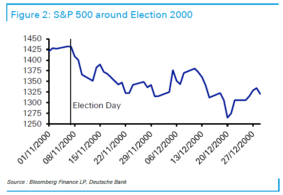 S&P 500 performance in 2000 post-election S&P 500 performance in 2000 post-election
