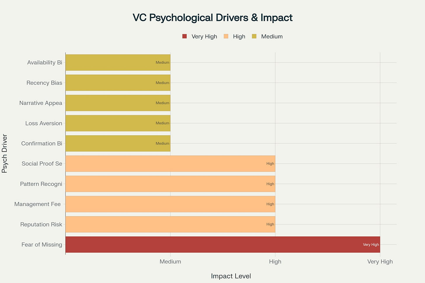Key psychological factors that drive VC decision-making, ranked by impact level to help founders understand what motivates investors