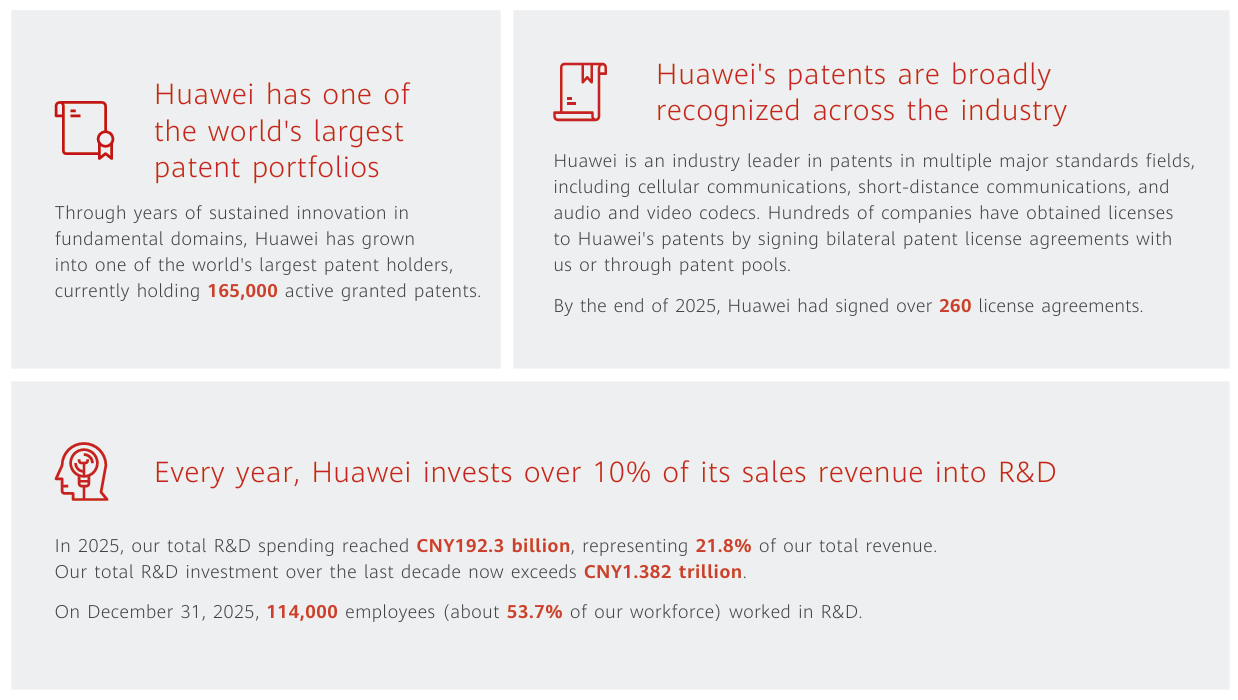 huawei-signs-around-30-licensing-deals-in-2025-total-agreements-exceed-260