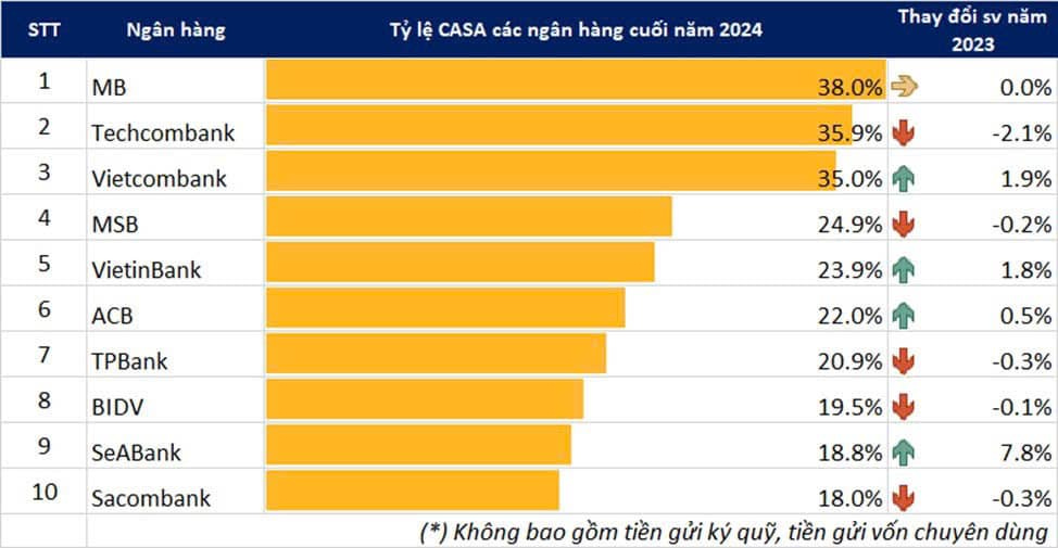 May be an image of text that says 'STT Ngân hàng 1 M 2 Tỷ lệ CASA các ngân hàng cuối năm 2024 3 Techcombank Thay đổi 5V năm 2023 4 Vietcombank MSB 38.0% 5 0.0% 35. 35.9% VietinBank 6 ACB -2.1% 35.0% 7 1.9% TPBank 24.9% 8 -0.2% BIDV 23.9% 9 1.8% SeABank 22.0% 10 0.5% 20.9% Sacombank -0.3% 19.5% -0.1% 18.8% 7.8% 18.0% -0.3% Không bao gồm tiền gửi ký quỹ, tiền gửi vốn chuyên dùng' May be an image of text that says 'STT Ngân hàng 1 M 2 Tỷ lệ CASA các ngân hàng cuối năm 2024 3 Techcombank Thay đổi 5V năm 2023 4 Vietcombank MSB 38.0% 5 0.0% 35. 35.9% VietinBank 6 ACB -2.1% 35.0% 7 1.9% TPBank 24.9% 8 -0.2% BIDV 23.9% 9 1.8% SeABank 22.0% 10 0.5% 20.9% Sacombank -0.3% 19.5% -0.1% 18.8% 7.8% 18.0% -0.3% Không bao gồm tiền gửi ký quỹ, tiền gửi vốn chuyên dùng'