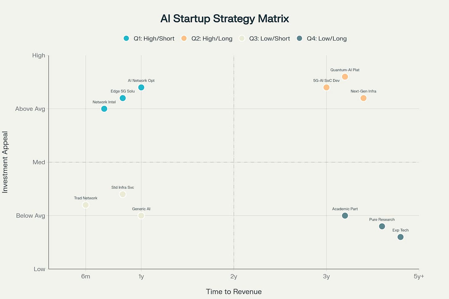 Strategic Positioning Matrix for AI Infrastructure Startup Fundraising