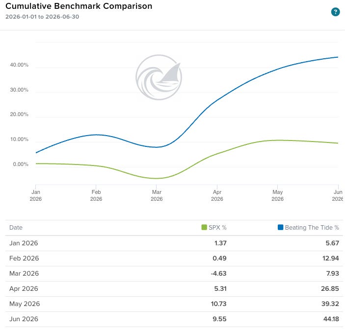 Beating The Tide portfolio year-to-date return of +44% through June 2026, against Situational Awareness at +439%. Beating The Tide portfolio year-to-date return of +44% through June 2026, against Situational Awareness at +439%.