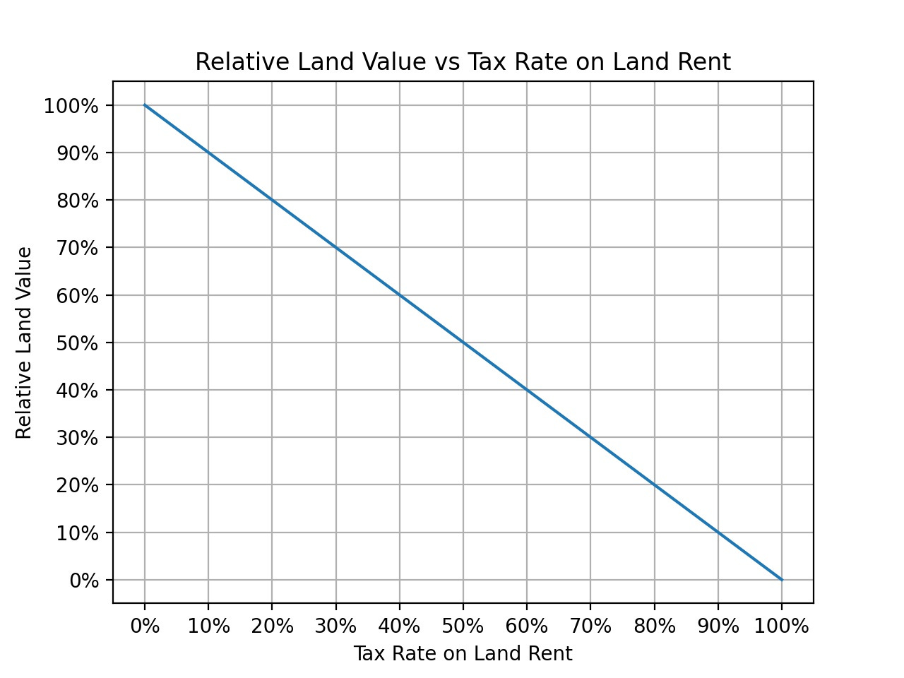 Land Rates And Rents Investigating Land Value Tax Rates - by Matthew Pauly