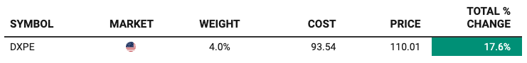 DXPE stock performance in Beating The Tide portfolio showing 4% portfolio weight, $93.54 cost basis, current price $110.01, and total gain of 17.6%.