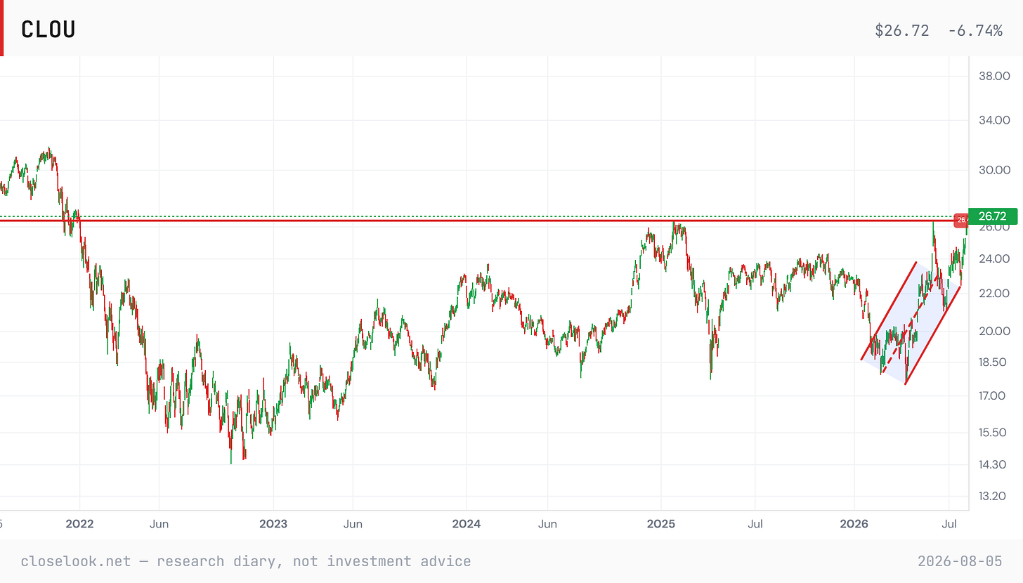 CLOU chart from 2021 showing the late-2021 peak near 31.4, the long decline and multi-year base, and price at 26.72 clearing the horizontal resistance near 26.4.