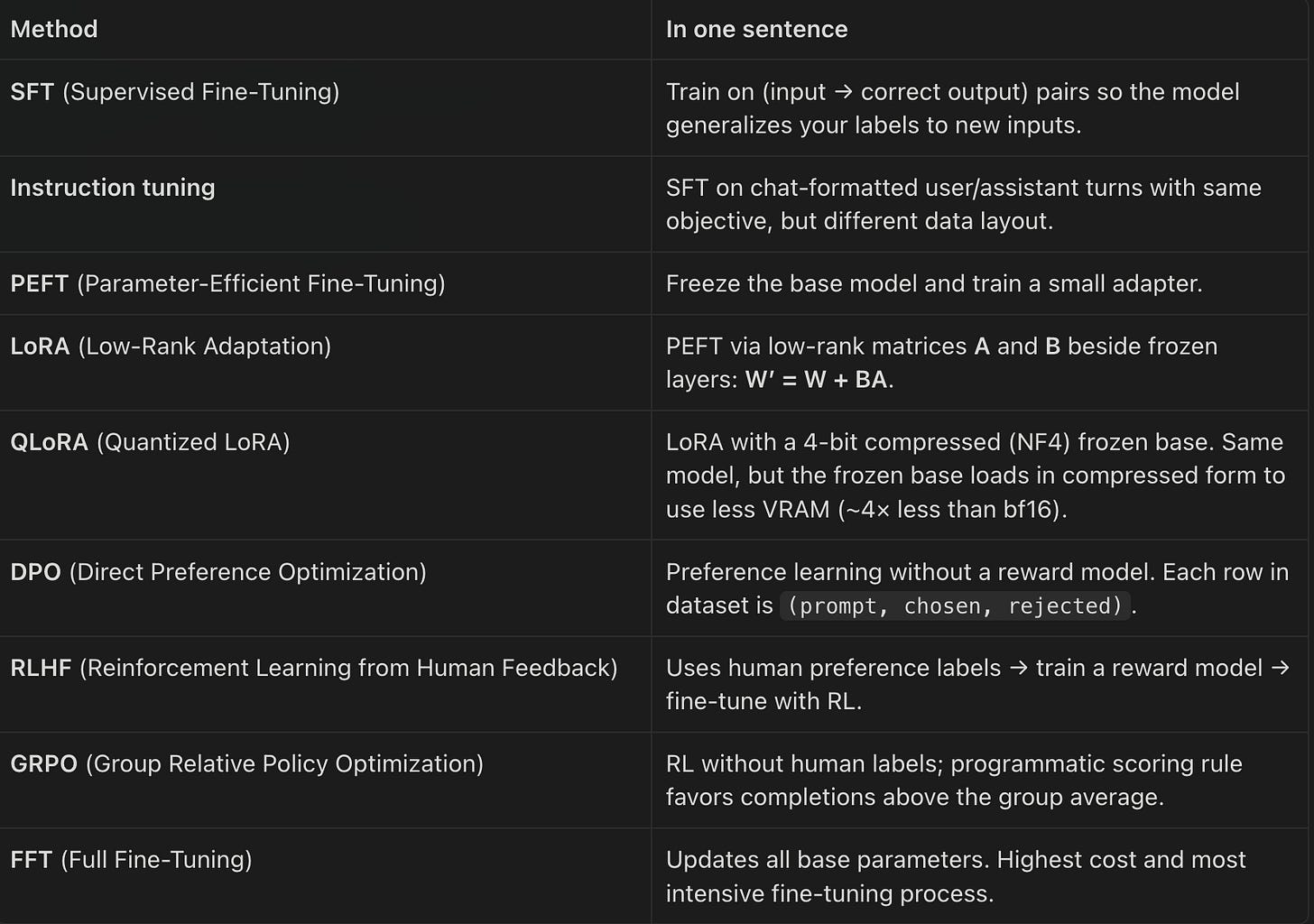 Fine-tuning methods glossary table: SFT, LoRA, QLoRA, DPO, RLHF, GRPO, FFT, and what each does in one sentence.