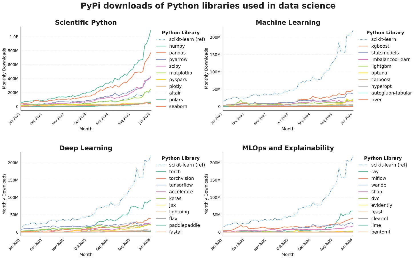 Scikit-learn has been downloaded over 2 billion times in the last year. That’s on average 63 downloads per second and a 93% increase from the year before. Scikit-learn has been downloaded over 2 billion times in the last year. That’s on average 63 downloads per second and a 93% increase from the year before.