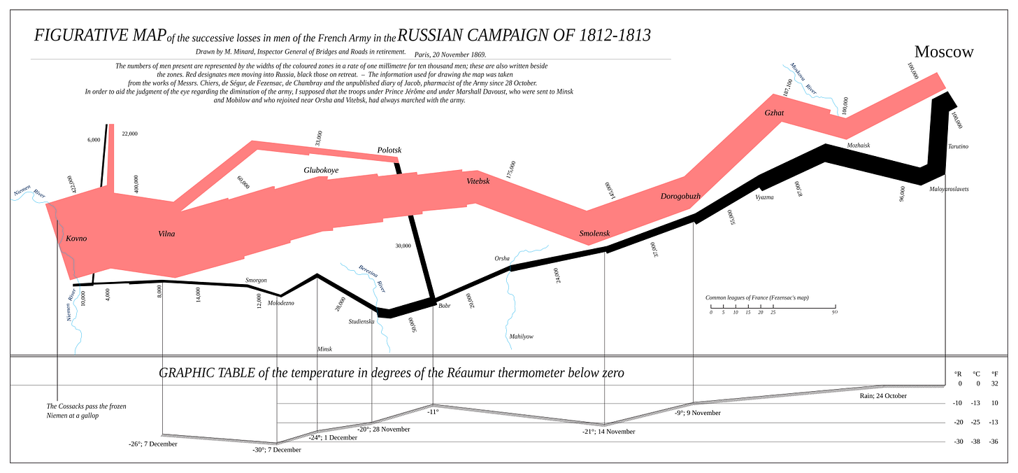 A redrawing of Charles Minard’s 1812 flow map depicting the catastrophic losses of Napoleon’s army in Russia, illustrating the correlation between troop size and freezing temperatures.