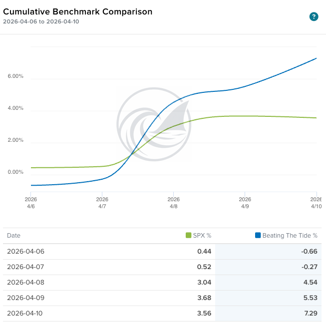 Beating The Tide portfolio vs S&P 500 cumulative performance chart April 2026 showing outperformance Beating The Tide portfolio vs S&P 500 cumulative performance chart April 2026 showing outperformance