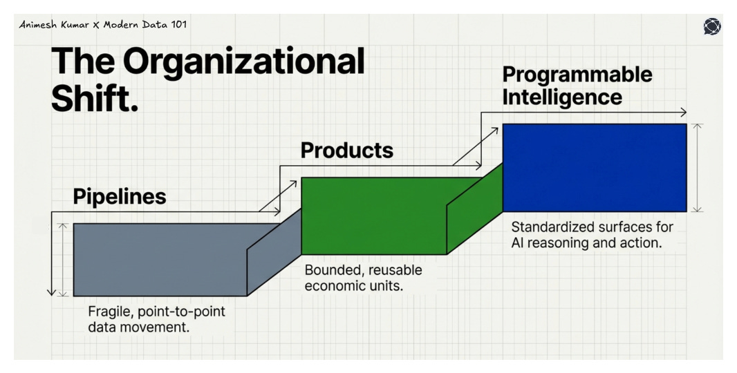 The Organizational Shift. Programmable Intelligence Products Pipelines Fragile, point-to-point data movement. Purpose (Data Product) Standardized surfaces for Al reasoning and action. Bounded, reusable economic units. → Platform (DDP) → Protocol (МCР) → Intelligence | Modern Data 101