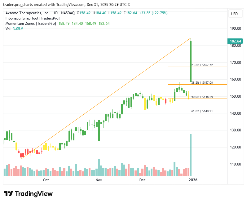 Axsome Therapeutics (AXSM): Mental Health Therapies Expand Reach