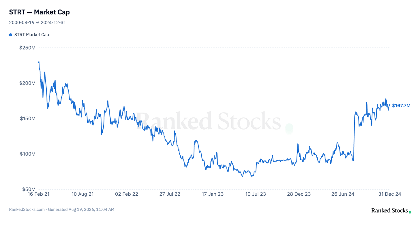 STRT market cap from February 2021 to December 2024, ending at $167.7M as the late-2024 rerating began. Source: RankedStocks.com, STRT market cap chart. STRT market cap from February 2021 to December 2024, ending at $167.7M as the late-2024 rerating began. Source: RankedStocks.com, STRT market cap chart.