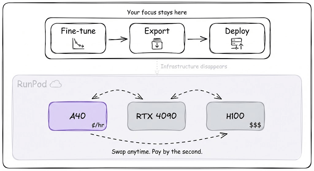 Fine-tuning and Deploying LLM with Unsloth, SGLang and Runpod