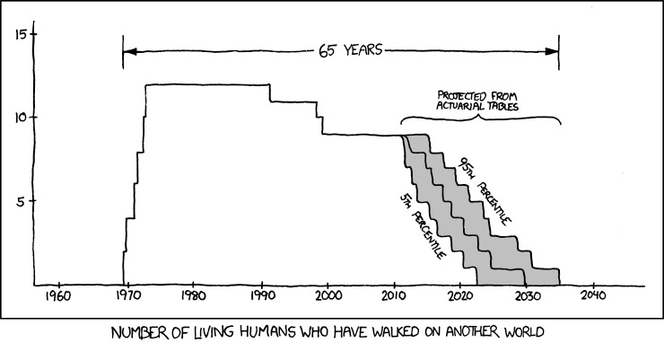 65 Years
