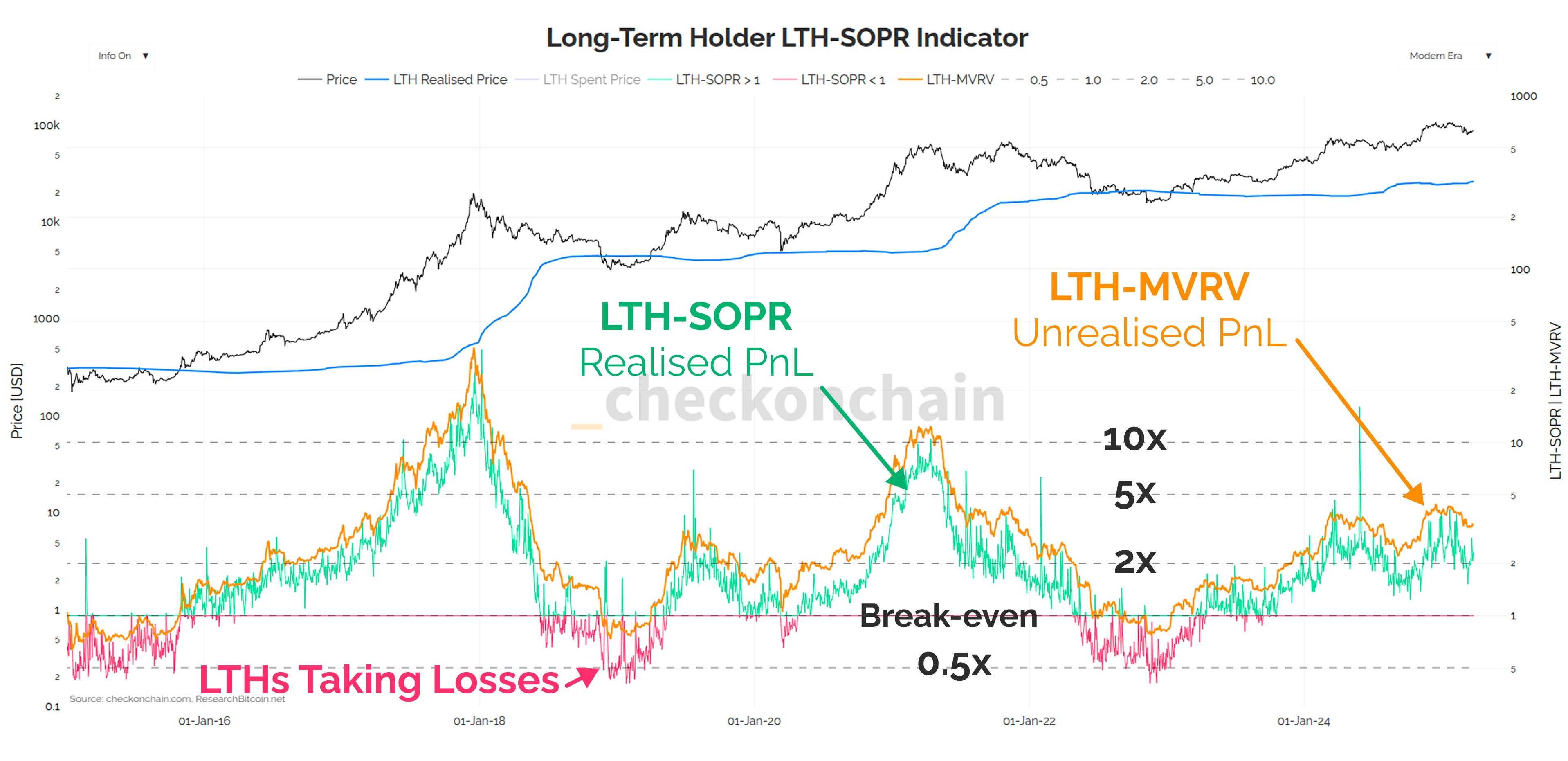 Masterclass: Understanding Long/Short-Term Holders
