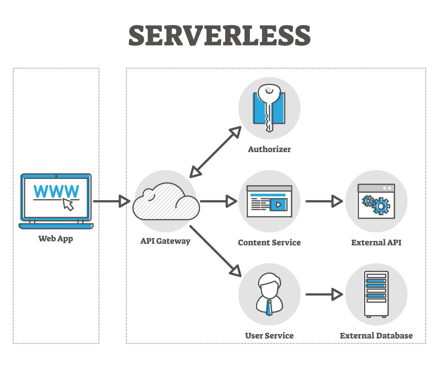 Serverless computing architecture, AI generated Serverless computing architecture, AI generated